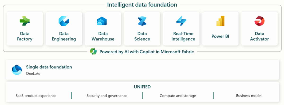 Diagram of the software as a service foundation beneath the different experiences of Fabric.